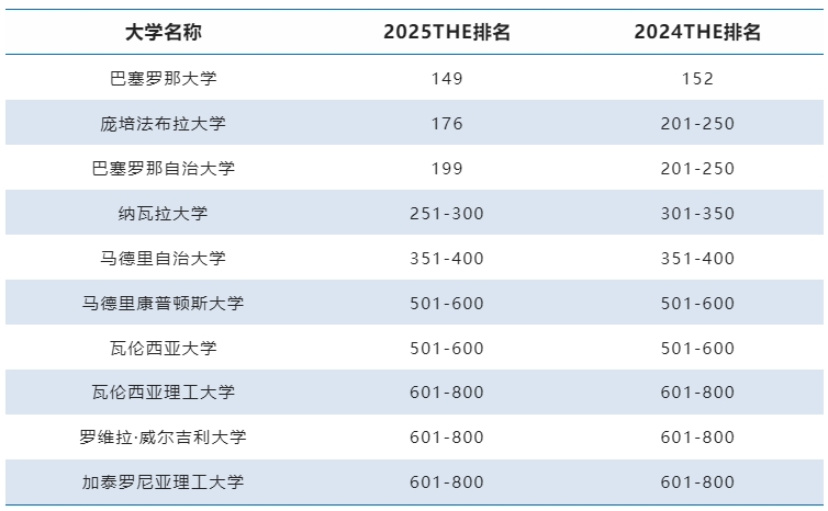 2025泰晤士世界大学排行榜发布，西班牙59所大学上榜！