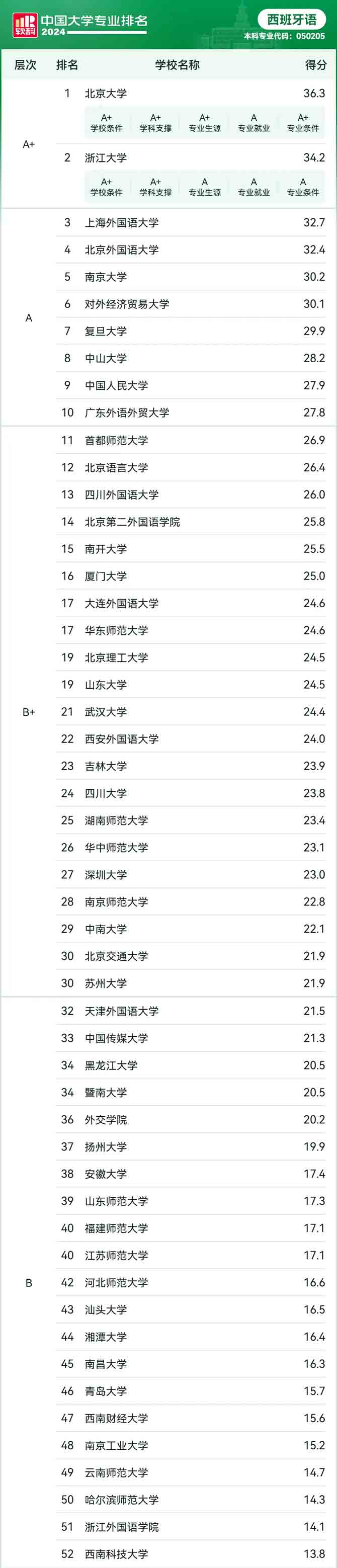 2024年软科中国大学西班牙语专业排名揭晓！