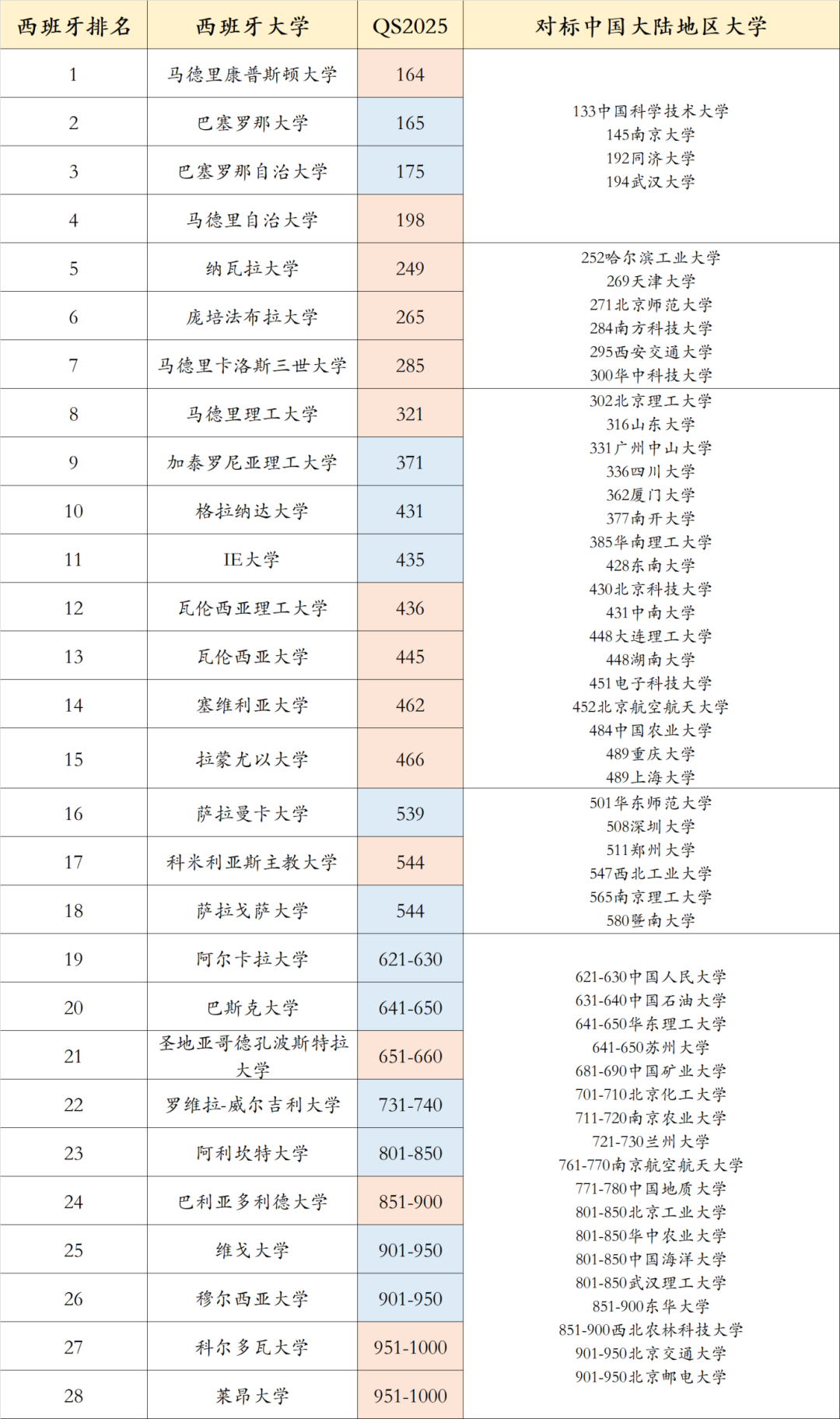 最新出炉！2024QS西班牙大学排名（附对标国内高校排名）