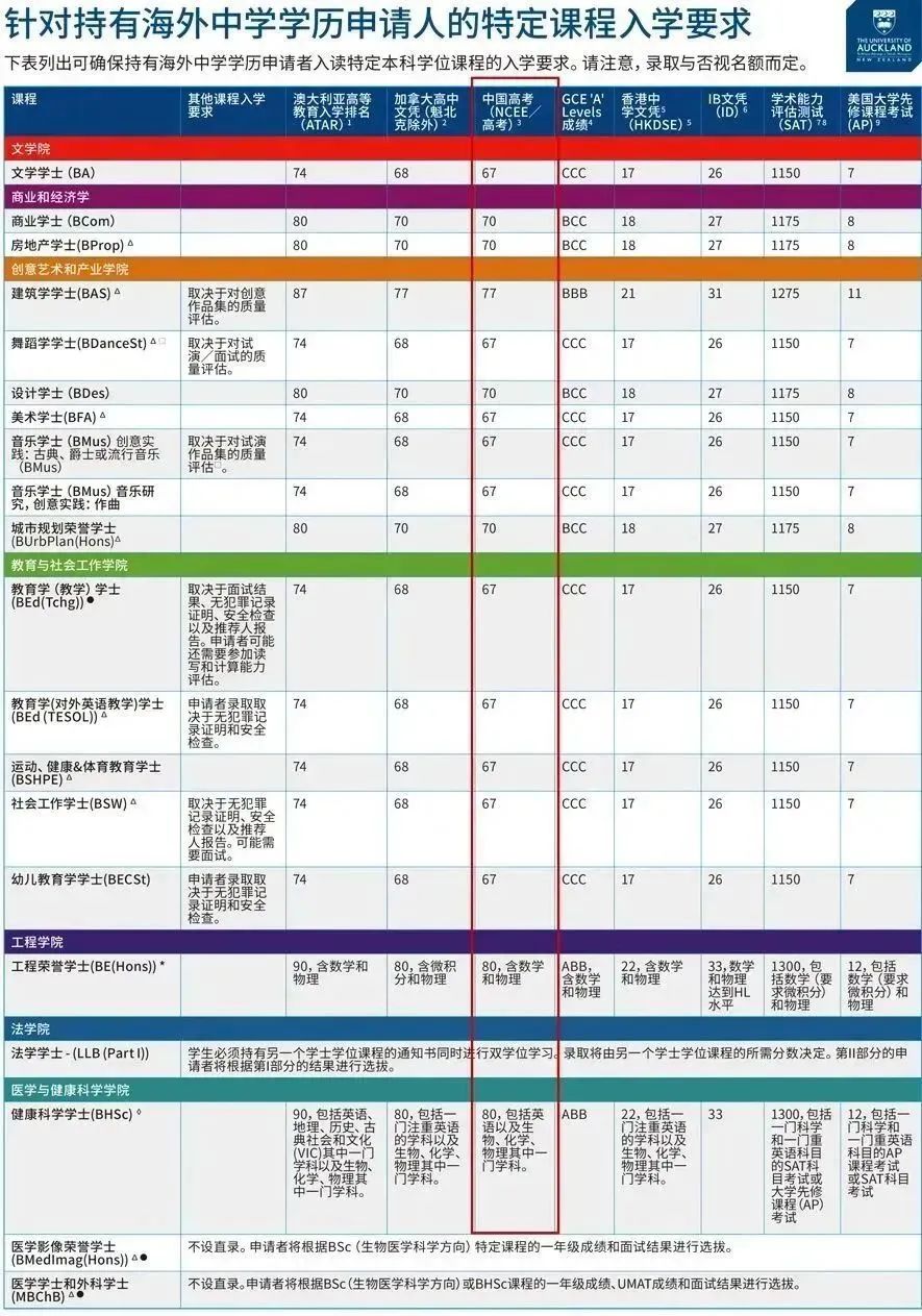 【选校】2023年新西兰部分大学本科入学标准汇总！