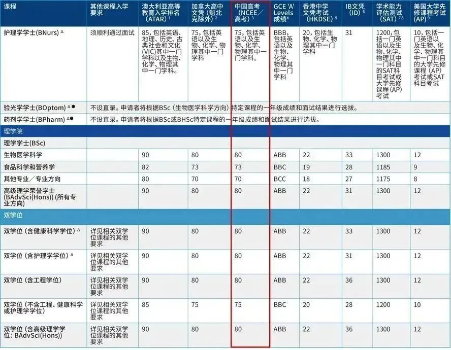 【选校】2023年新西兰部分大学本科入学标准汇总！