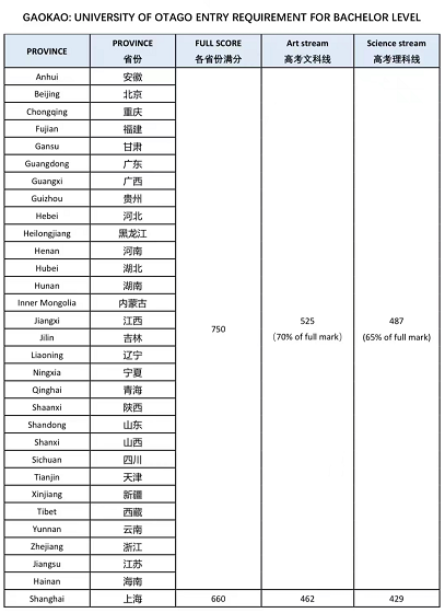 【选校】2023年新西兰部分大学本科入学标准汇总！