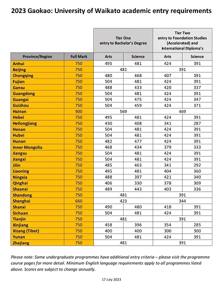 【选校】2023年新西兰部分大学本科入学标准汇总！