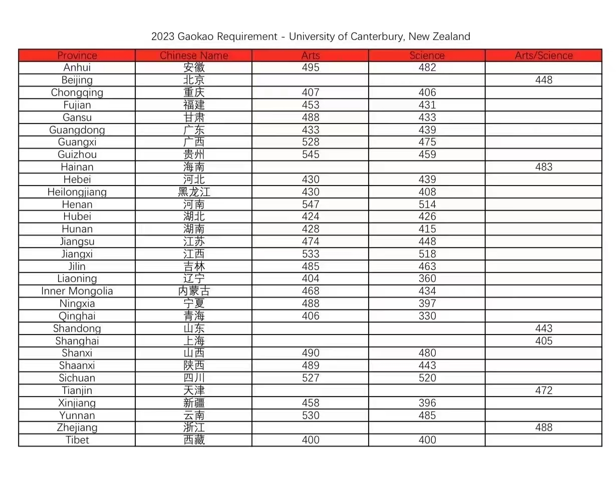 【选校】2023年新西兰部分大学本科入学标准汇总！