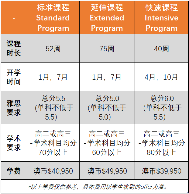 【留学申请】如何不参加高考就能进入澳洲高校？