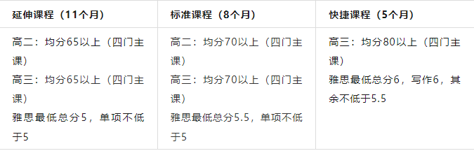 【留学申请】如何不参加高考就能进入澳洲高校？