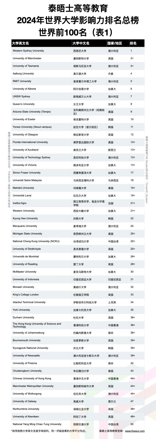 【排名】高校影响力和你想象的完全不一样！泰晤士高等教育2024年世界大学影响力排名揭晓