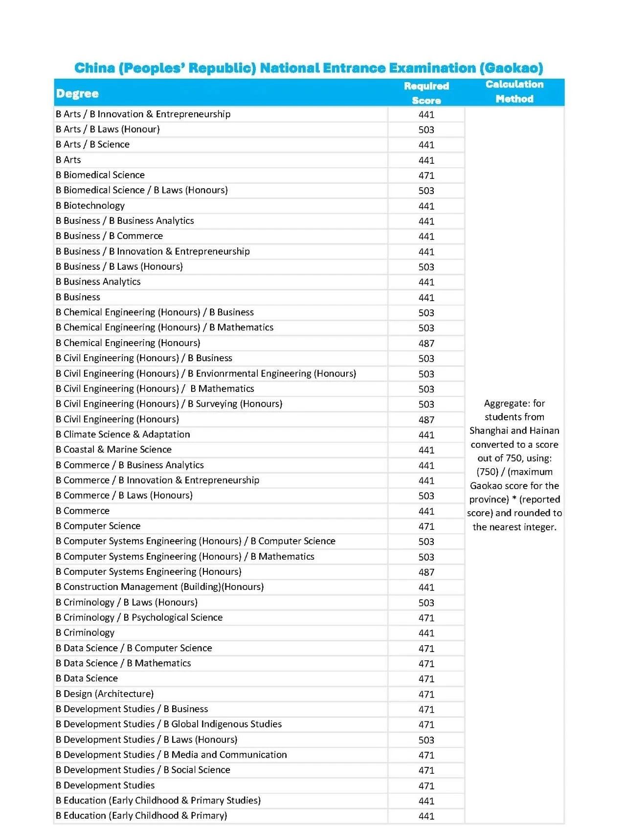 高考成绩如何申请留学？分数及流程一览！