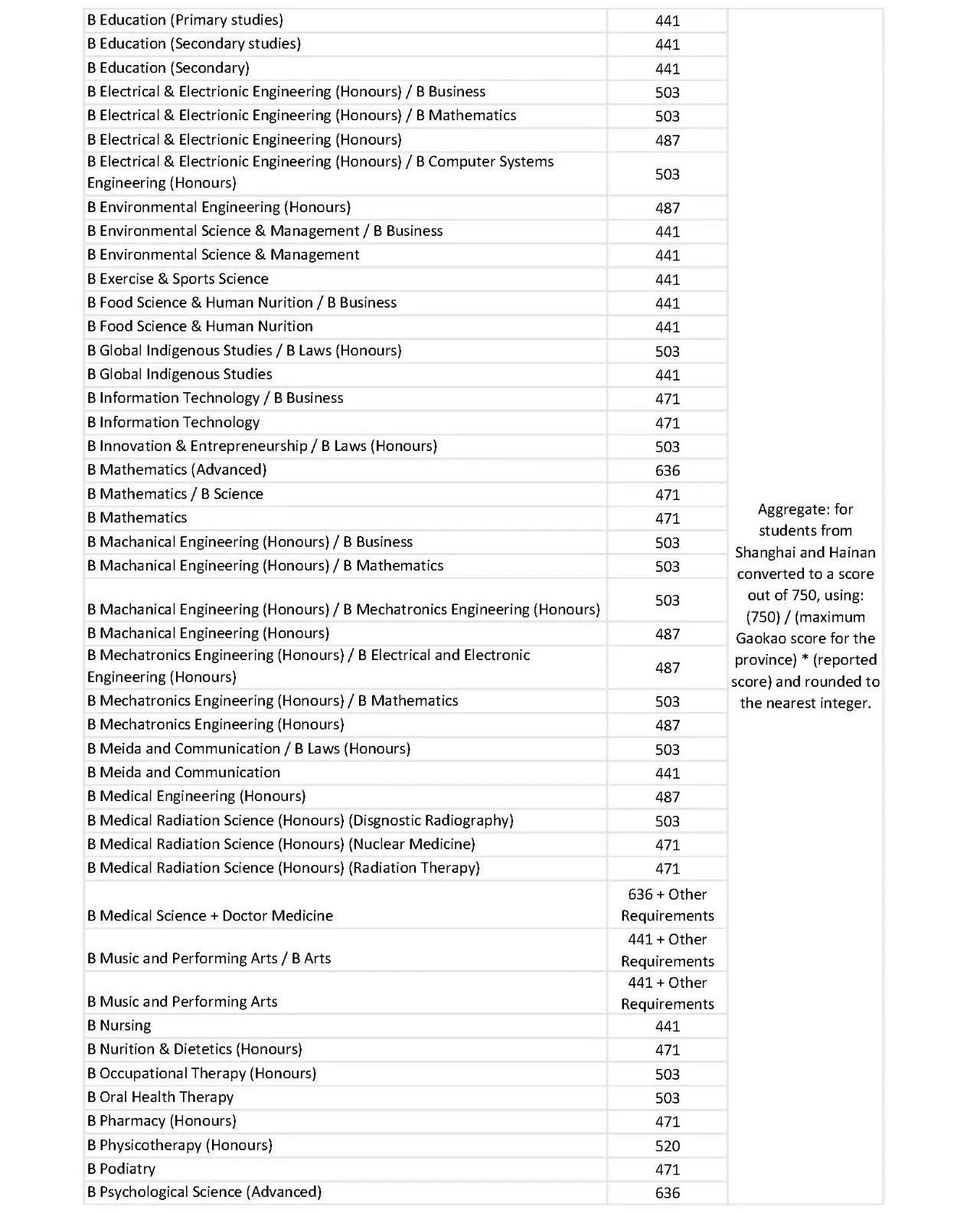 高考成绩如何申请留学？分数及流程一览！