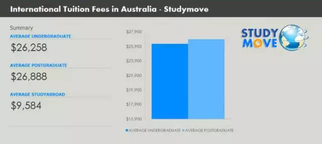 澳洲留学高性价比城市及院校推荐！