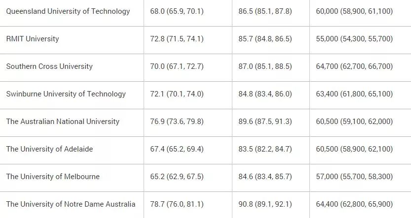 2018GOS澳洲大学就业及起薪排名