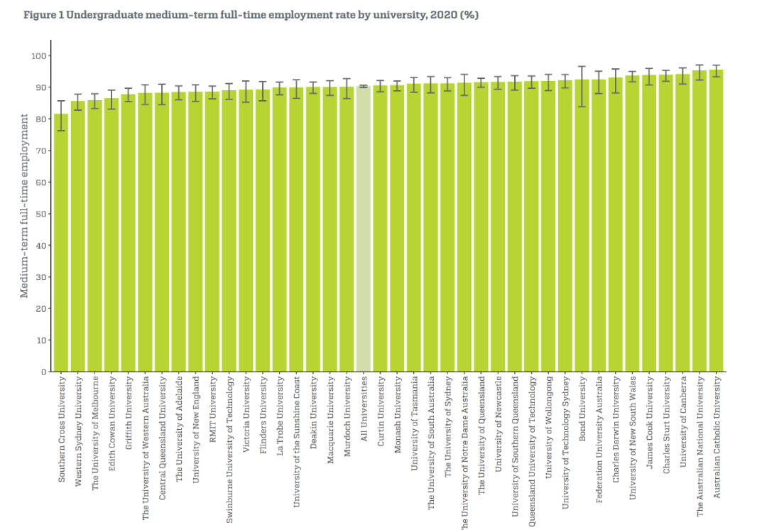 2020澳洲大学就业报告出炉！哪些学校就业率与薪资最高？