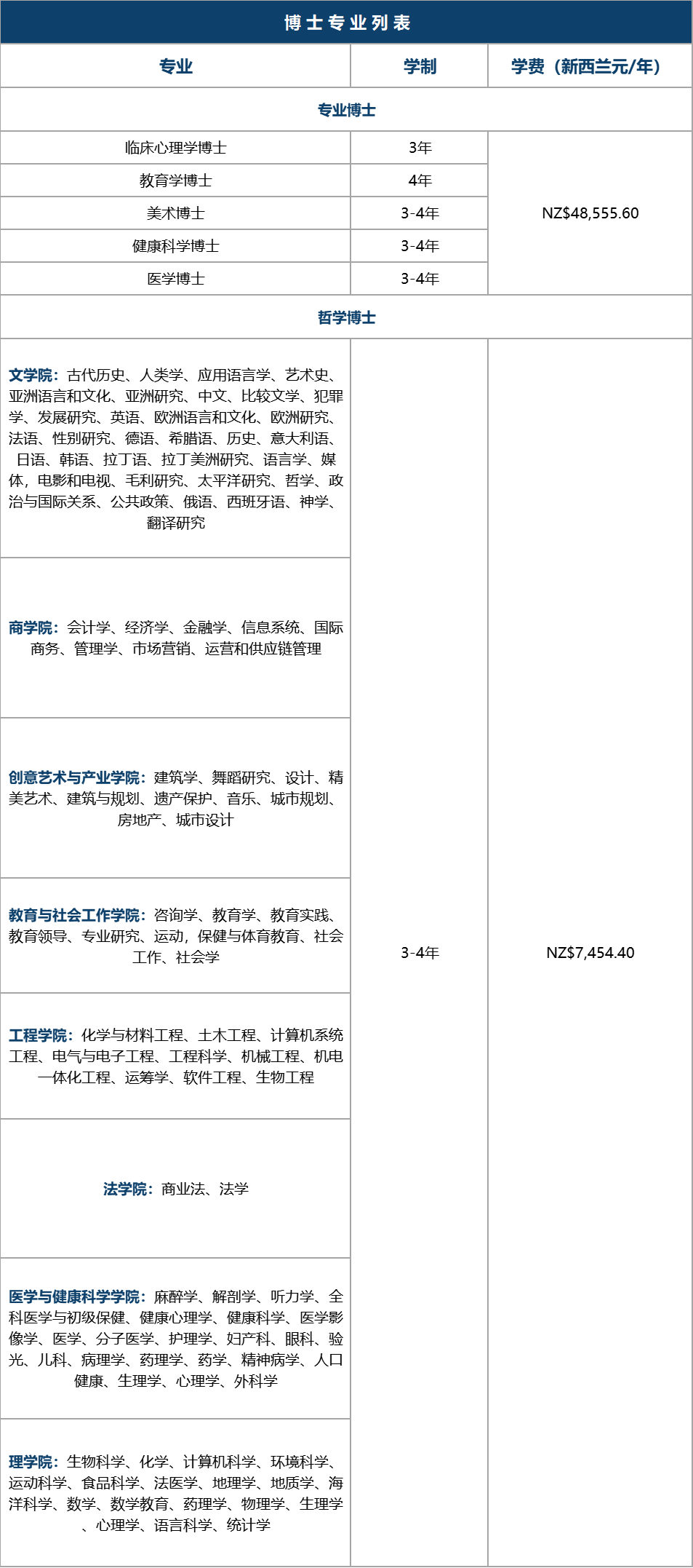 【选校】奥克兰大学2023-24年博士招生目录及学费汇总