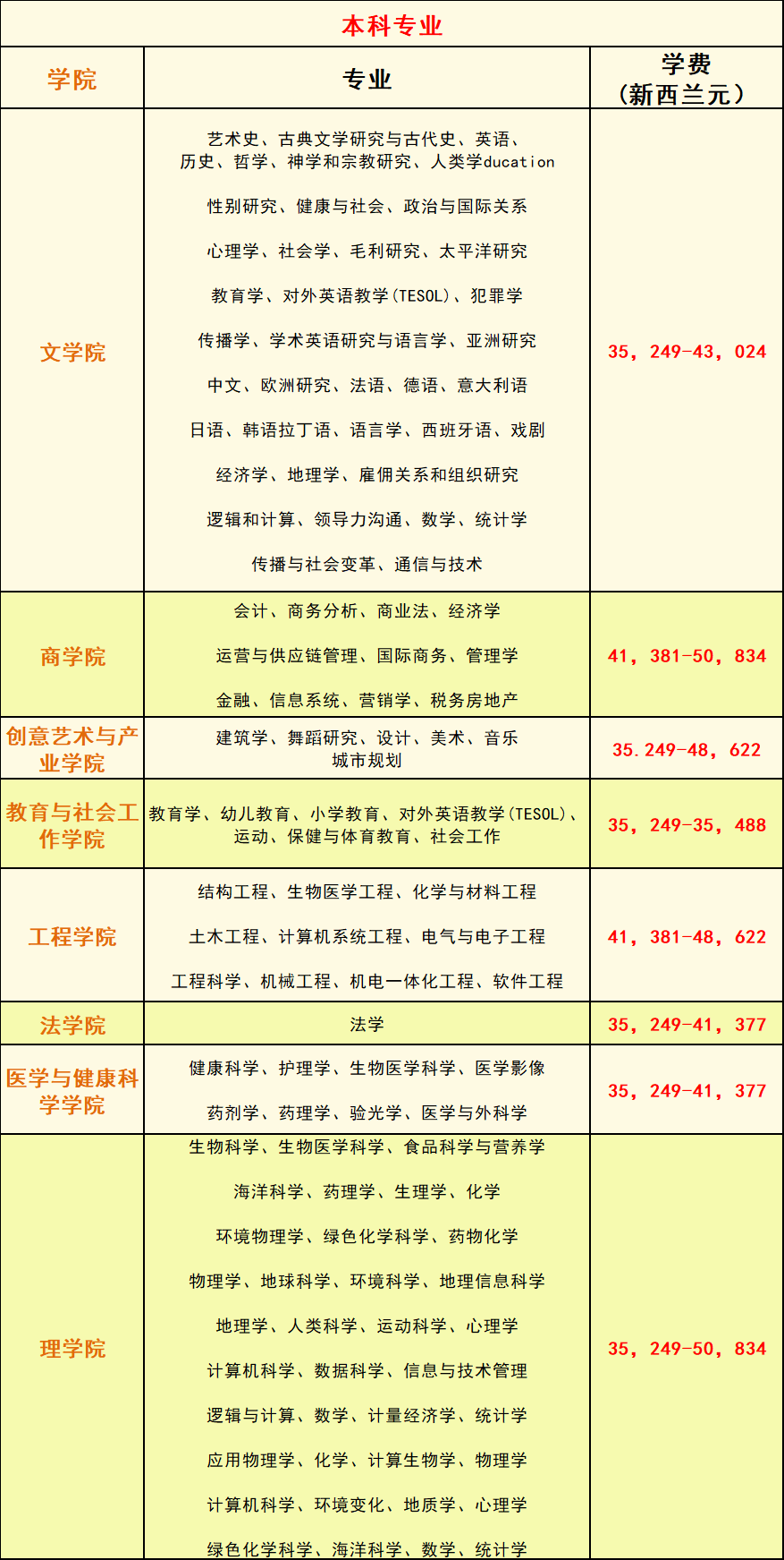 【聚焦】新西兰奥克兰大学本科及硕士申请攻略！