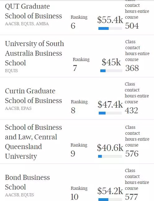2018澳洲商学院MBA课程TOP15