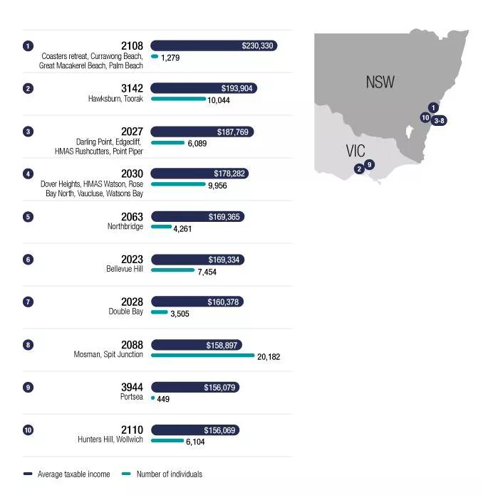 留学择业|澳洲各专业收入水平排行榜