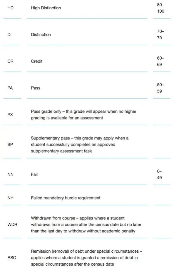 皇家墨尔本理工大学Final出分！挂科如何补救？