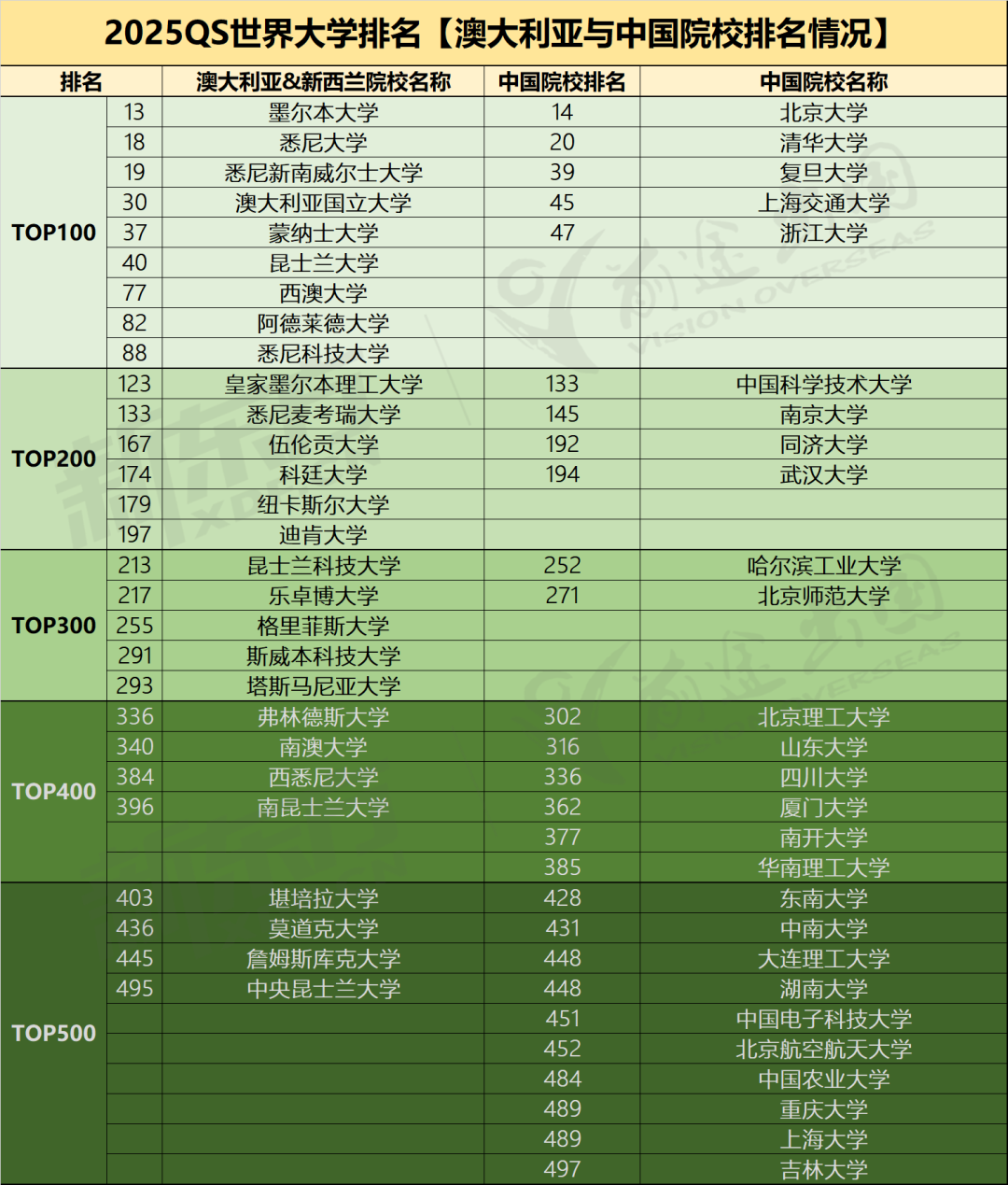 25fall澳洲留学就业规划全攻略！