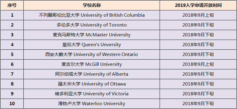 2019加拿大/美国新增大学开放通道！