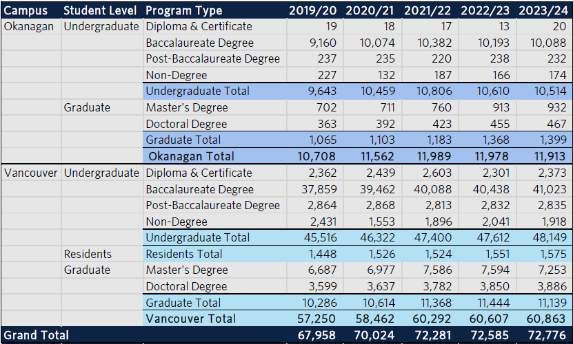 UBC年度录取报告分析：中国留学生比例居高