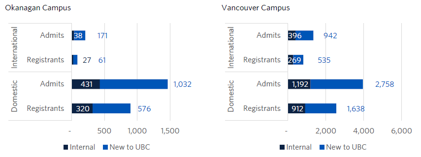 UBC年度录取报告分析：中国留学生比例居高