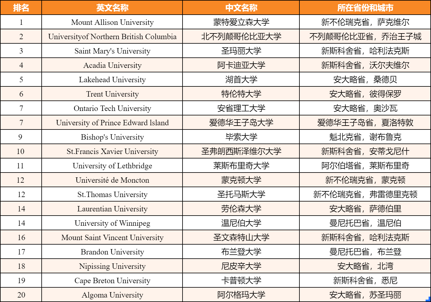 2025年麦考林加拿大大学排行榜发布！