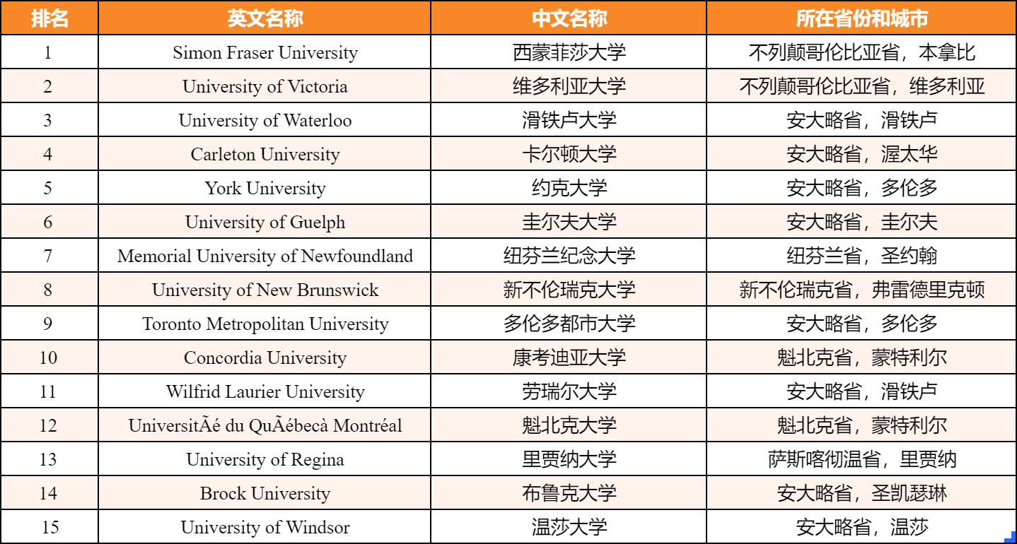 2025年麦考林加拿大大学排行榜发布！