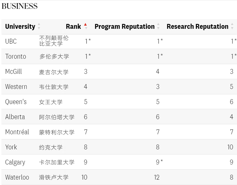 2025年麦考林加拿大大学排行榜发布！