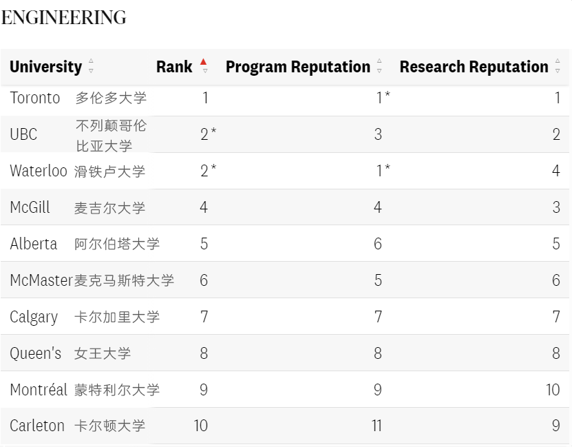 2025年麦考林加拿大大学排行榜发布！