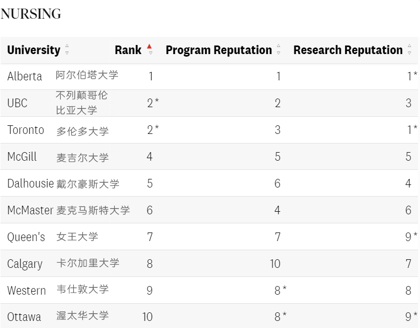 2025年麦考林加拿大大学排行榜发布！