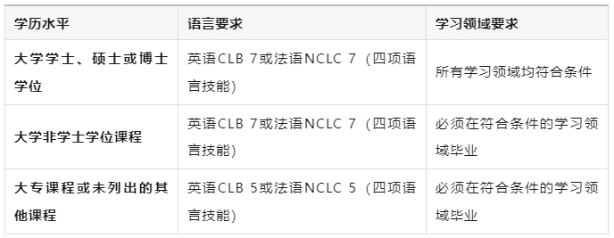 11月起，部分留学生需符合指定要求才能申请PGWP！