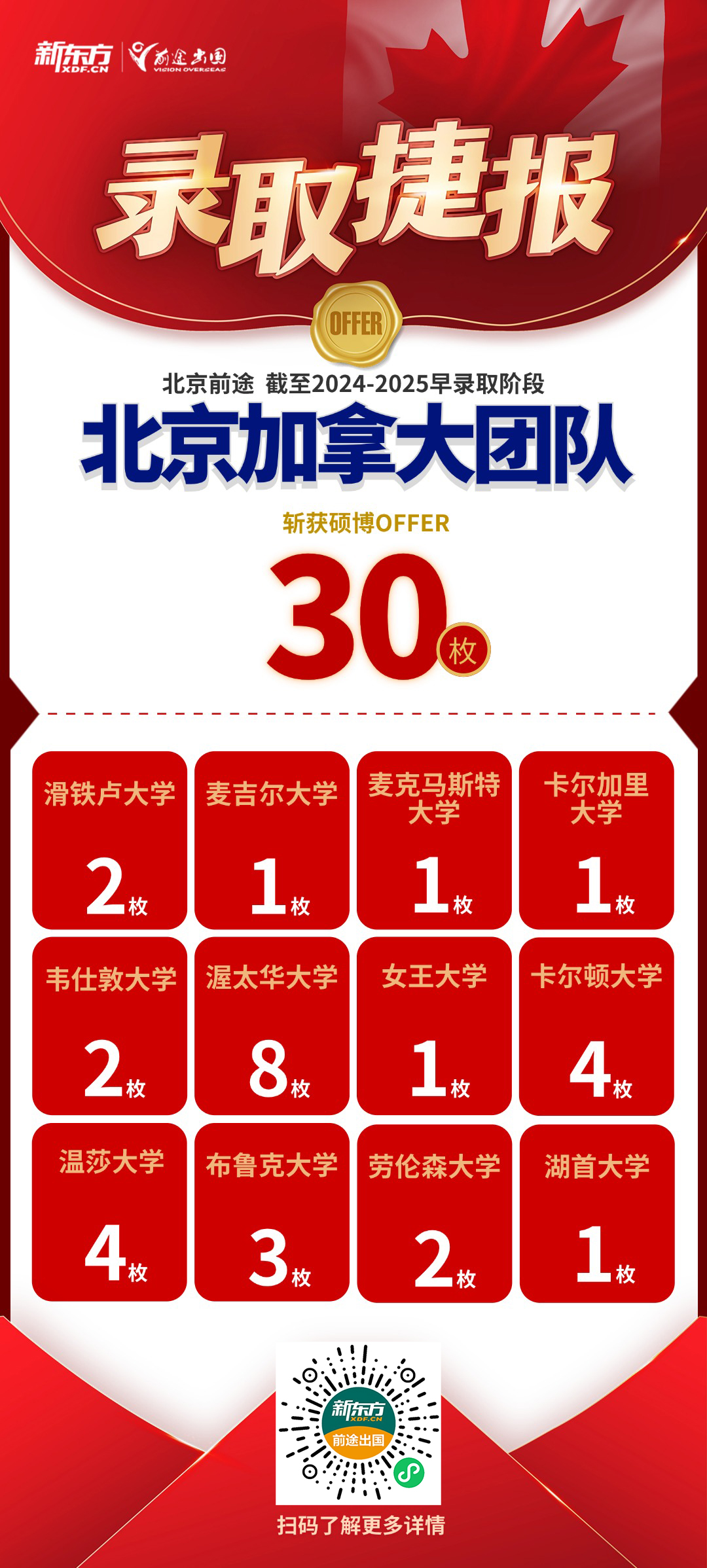 【捷报】北京前途加拿大团队斩获各阶段录取共计100枚！