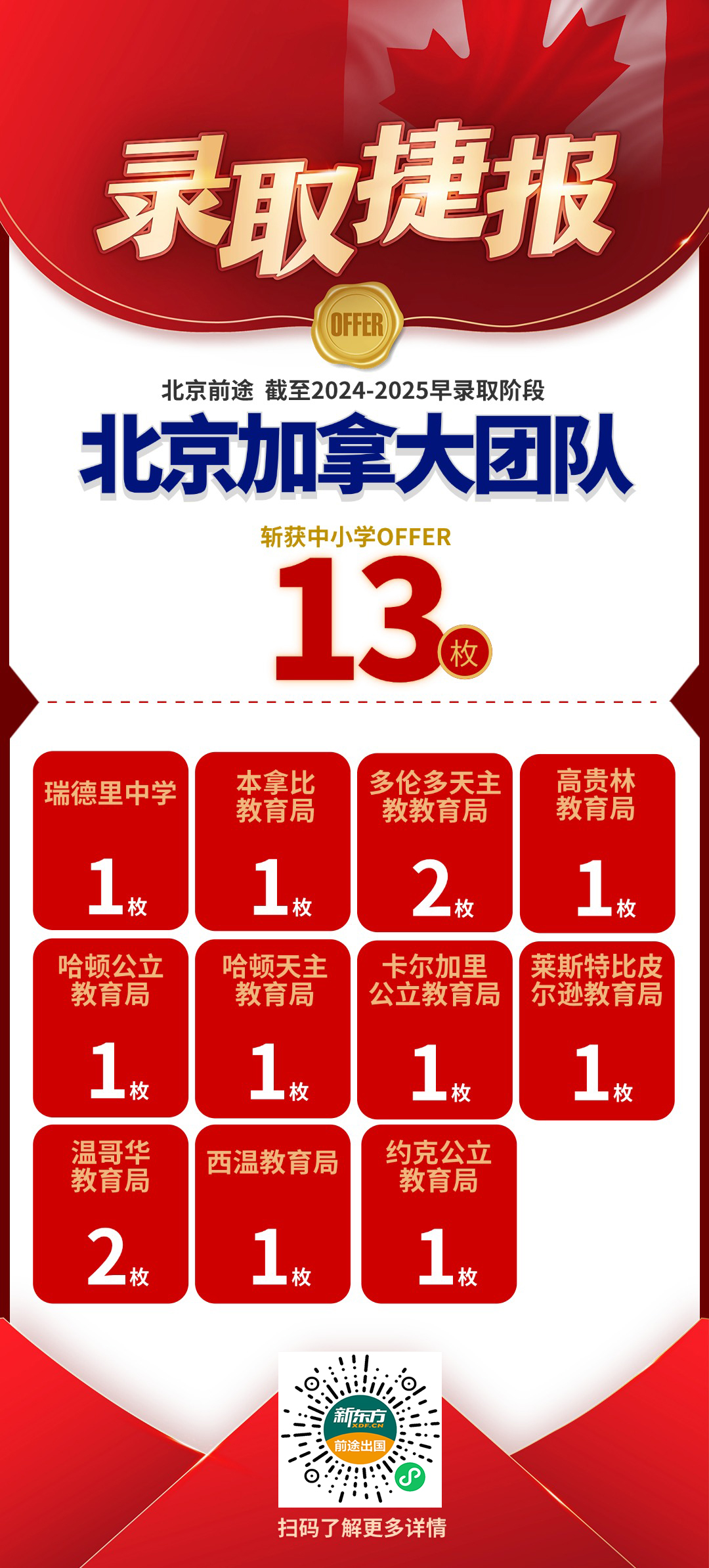 【捷报】北京前途加拿大团队斩获各阶段录取共计100枚！