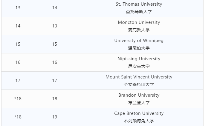 学校排名|麦考林公布2020年加拿大大学排名