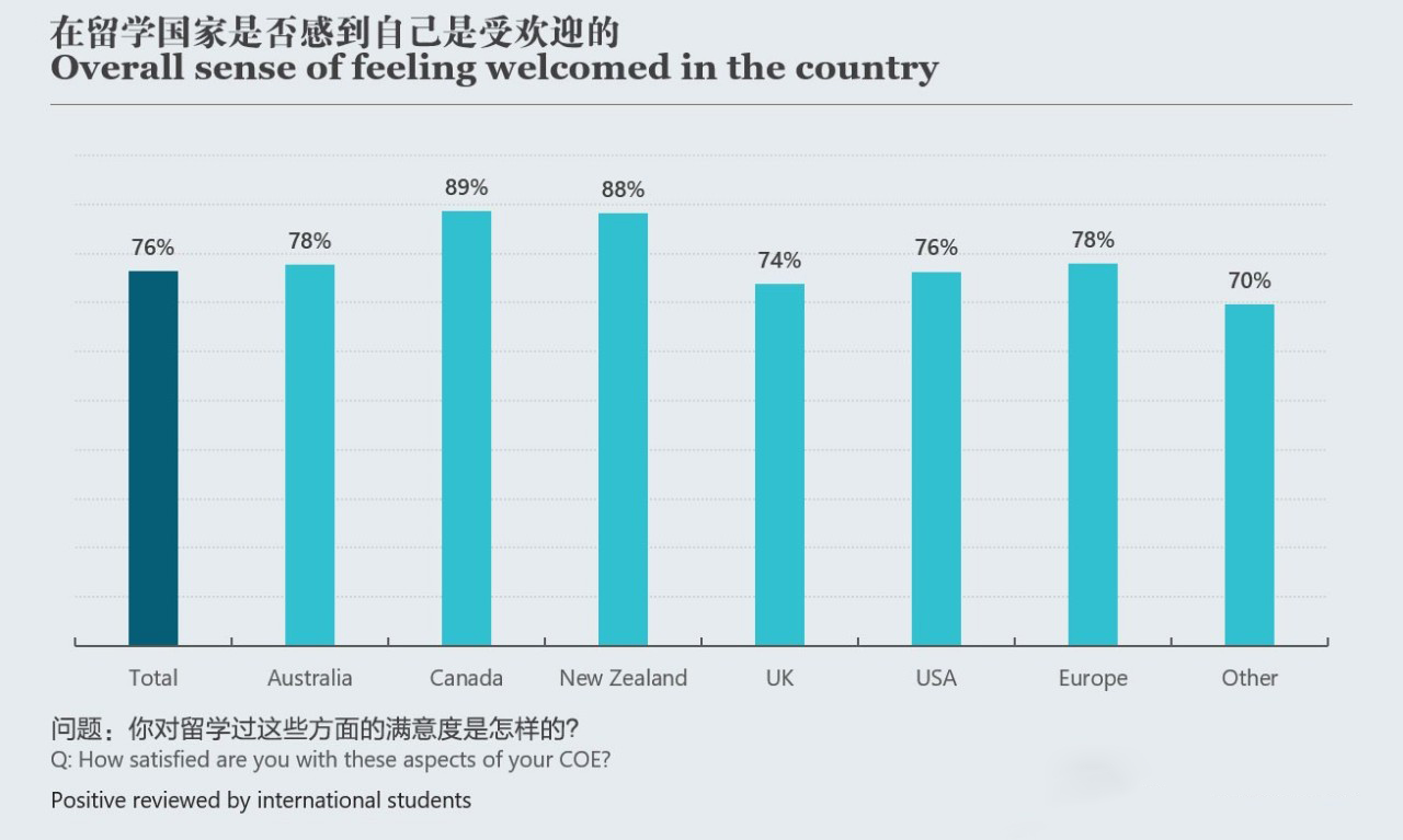 【留学攻略】不同国家留学满意度与投资回报率统计