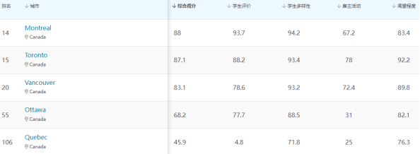 【聚焦】QS留学城市榜单出炉，哪些加拿大城市上榜？