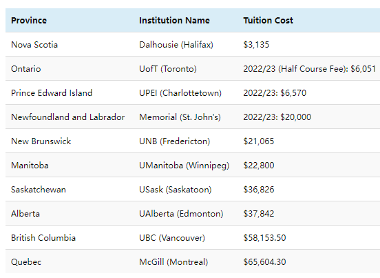 【选校】3个加拿大紧缺行业职位在这些学校读超便宜！