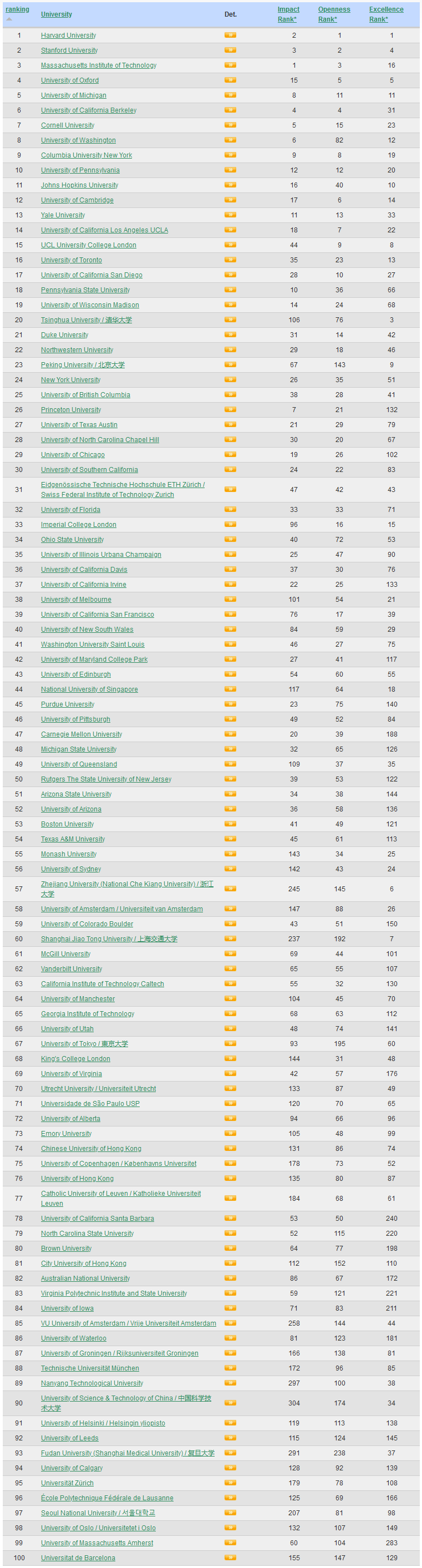 【重磅】WRWU世界大学榜单出炉！加拿大6所大学入围前100！