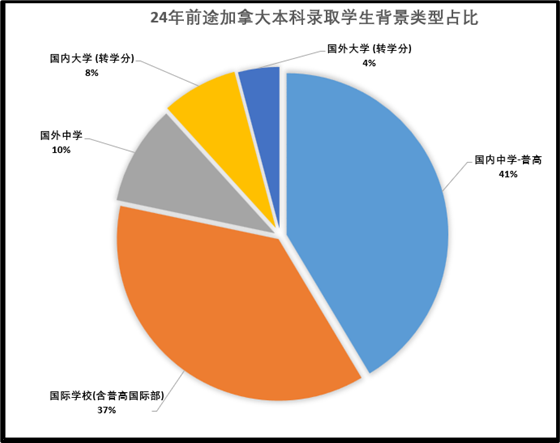 高考后留学加拿大：高考成绩直申全球前50大学！