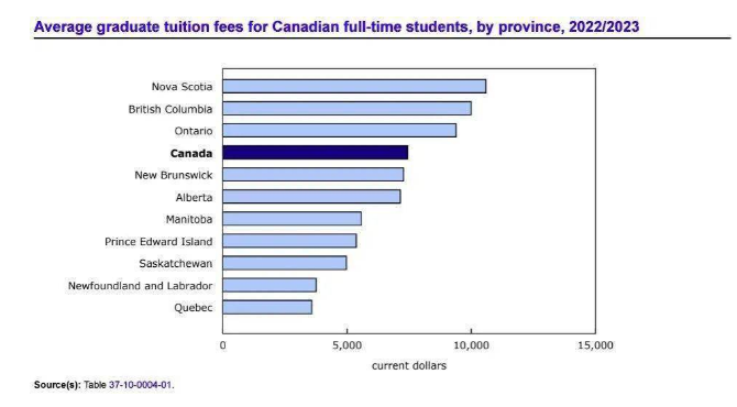【留学费用】揭秘2023加拿大本科和硕士的留学费用！