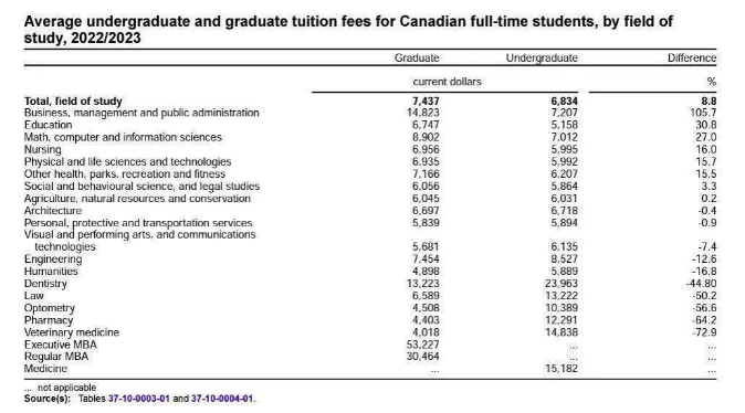 【留学费用】揭秘2023加拿大本科和硕士的留学费用！