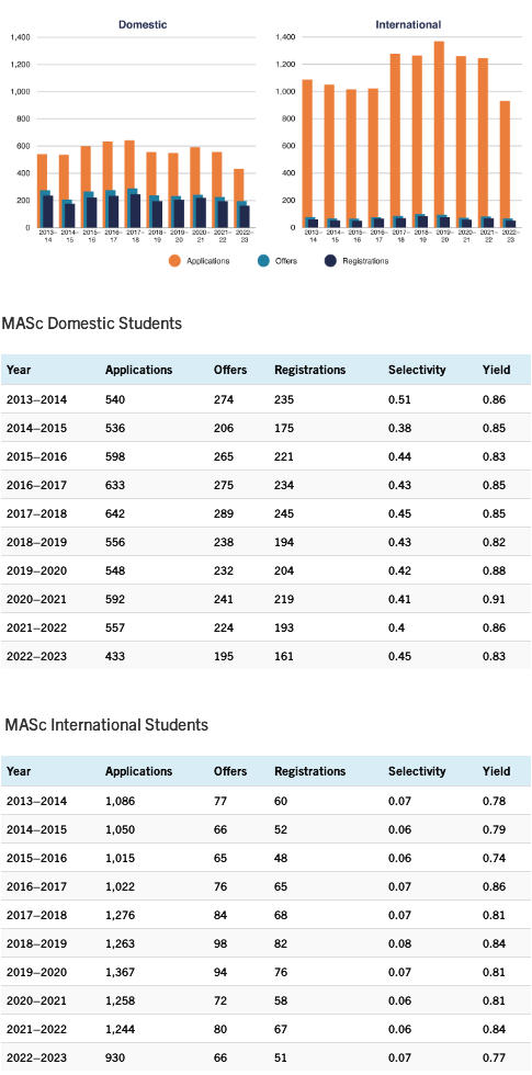【留学数据】2023多伦多大学工程学院硕士年报解析