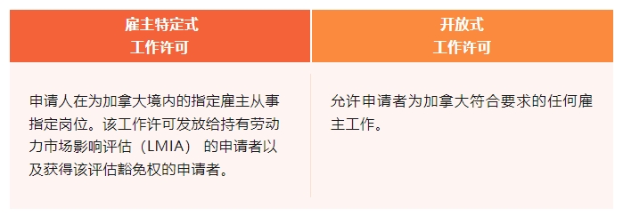 一步一步教你申请加拿大毕业工作许可！