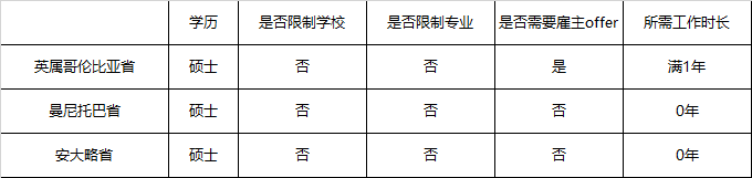 加拿大硕士申请难度很大？毕业薪资真实情况如何？