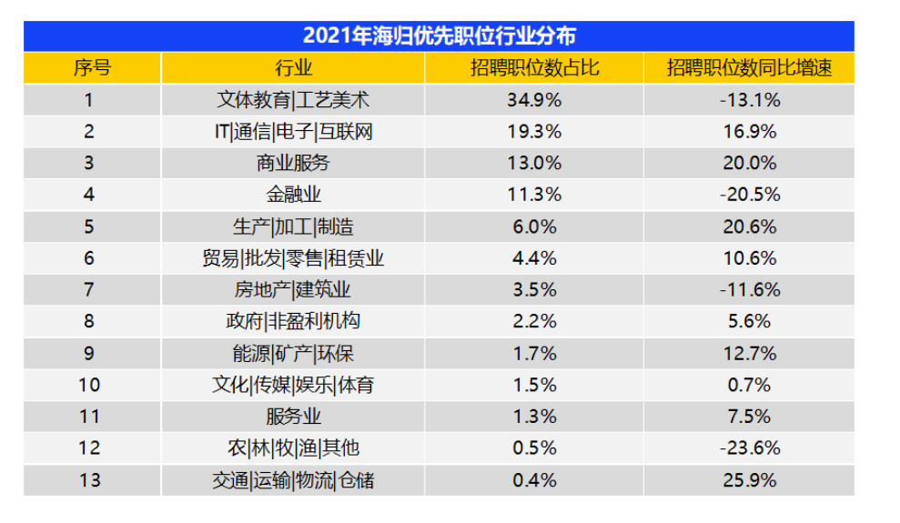 【聚焦】这些行业偏爱留学生！加拿大硕士留学生最占优势！