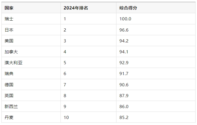 2024USNews国家排行榜出炉！加拿大荣登全球Top4！