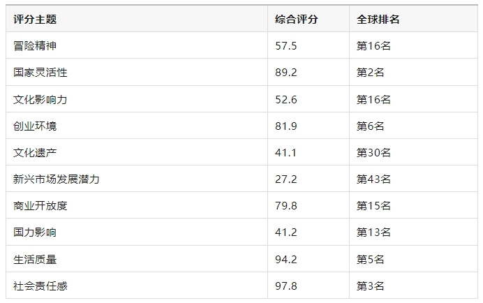 2024USNews国家排行榜出炉！加拿大荣登全球Top4！