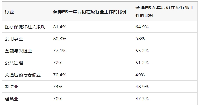 从加拿大统计局数据，看哪些工作留任率更高！