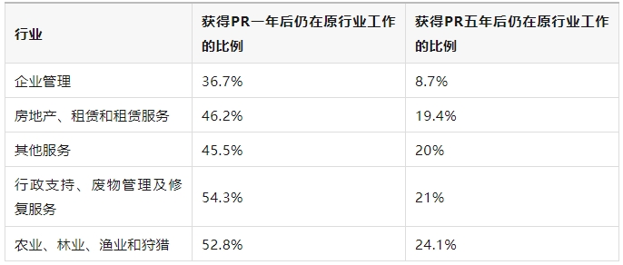 从加拿大统计局数据，看哪些工作留任率更高！