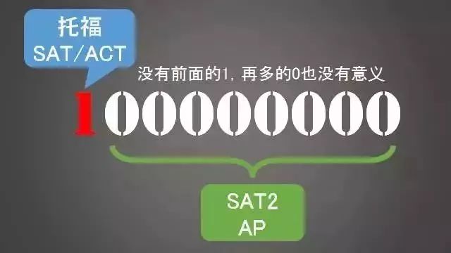 如何根据所申院校及专业匹配AP科目？